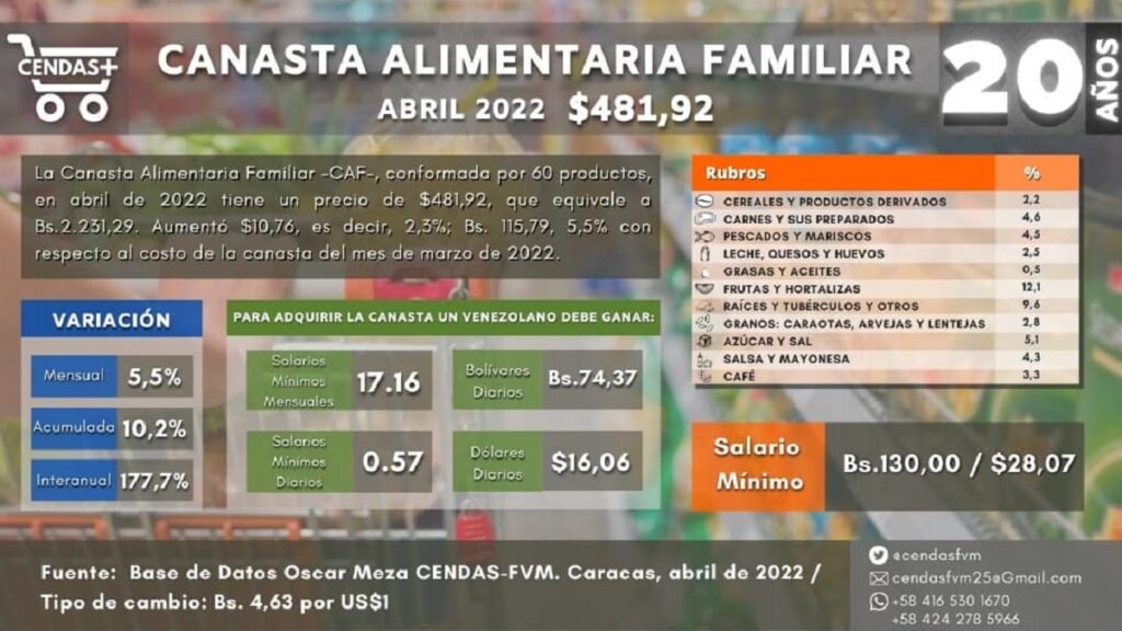 ¡ALARMANTE! Canasta Alimentaria Familiar se montó en $481,92, en abril 1 b48ecf4b e7ae 4fd9 9cb1 8cbf7a796ceb - Impacto Venezuela