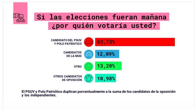 Encuesta DataViva Foto Cortesía